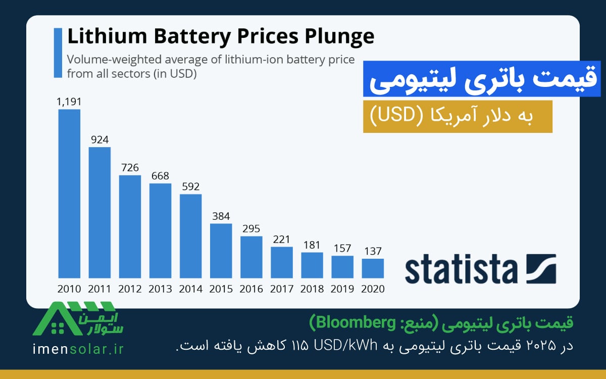 قیمت باتری لیتیومی به دلار از سال 2010 تا 2025
