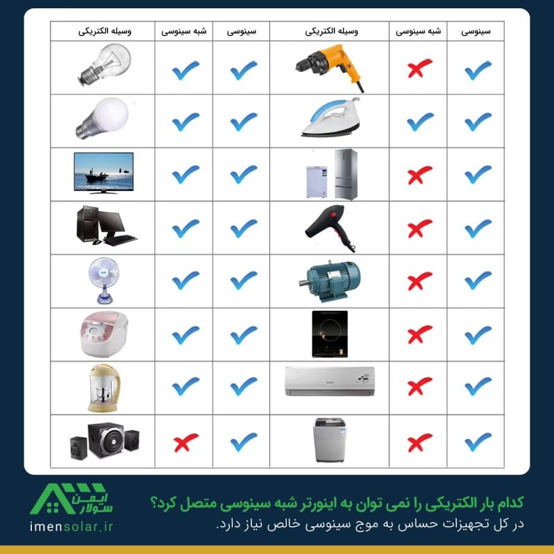 مقایسه کاربرد اینورتر سینوسی و شبه سینوسی