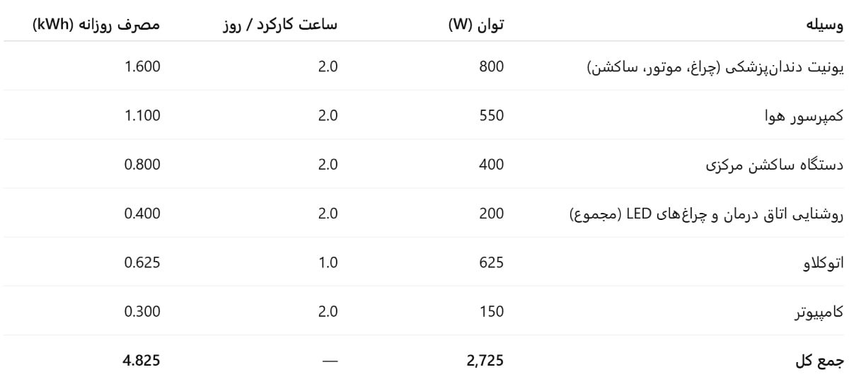 برق مصرفی تجهیزات دندانپزشکی
