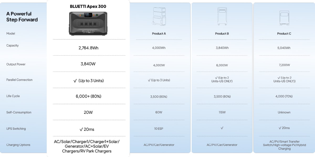 BLUETTI APEX300 پاور استیشن
