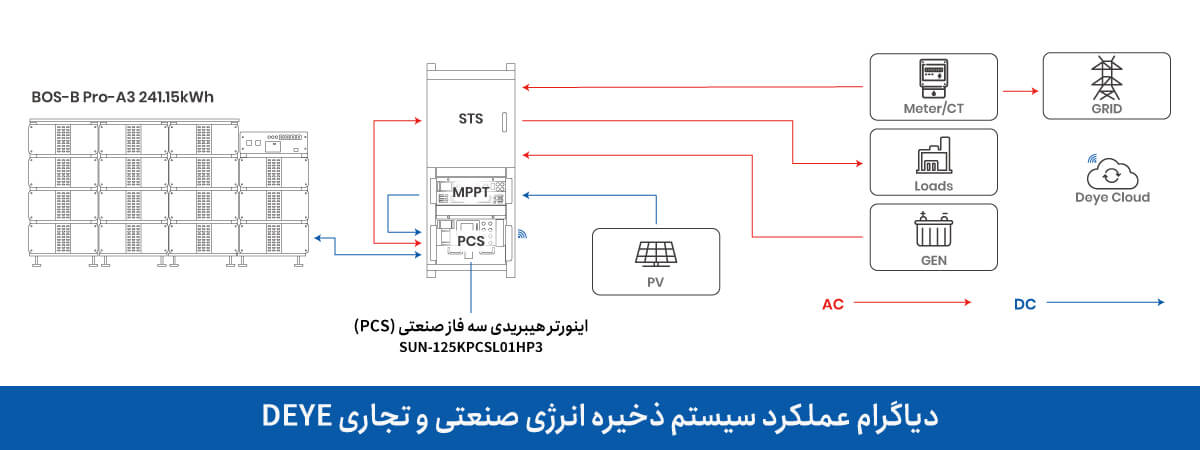 دیاگرام عملکرد اینورتر هیبریدی صنعتی DEYE C&I ESS PCS