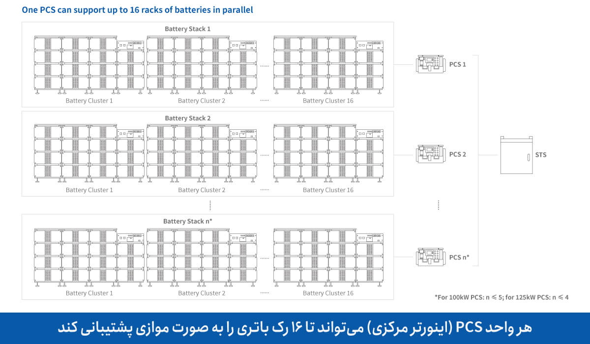 سیستم ماژولار باتری ذخیره صنعتی DEYE C&I ESS