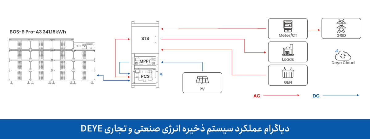 کاربرد سیستم باتری ذخیره صنعتی DEYE C&I ESS