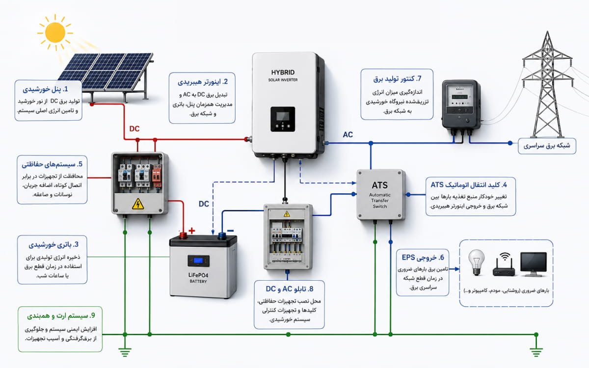شماتیک نیروگاه خورشیدی فتوولتائیک هیبریدی