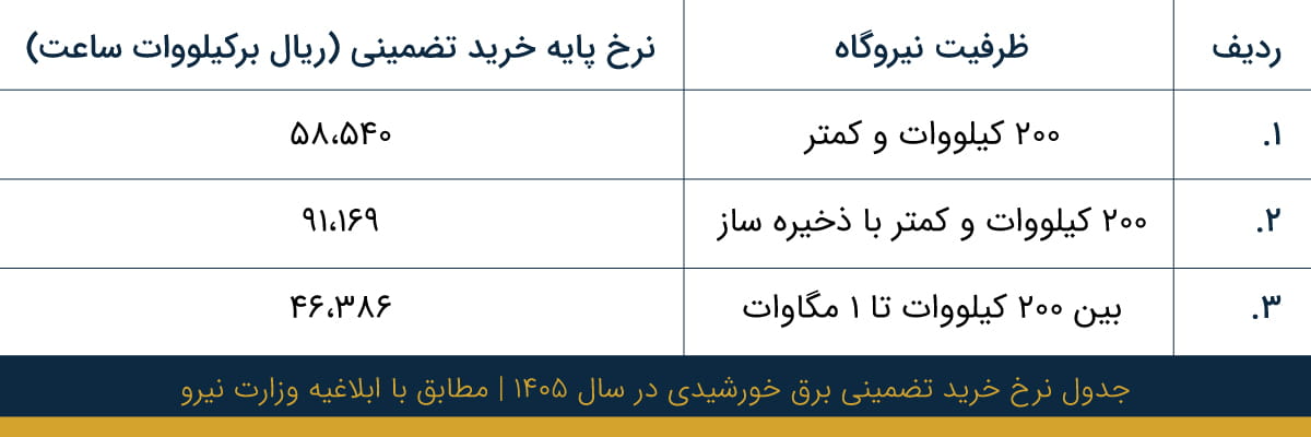 جدول نرخ تعرفه خرید برق خورشیدی 1405