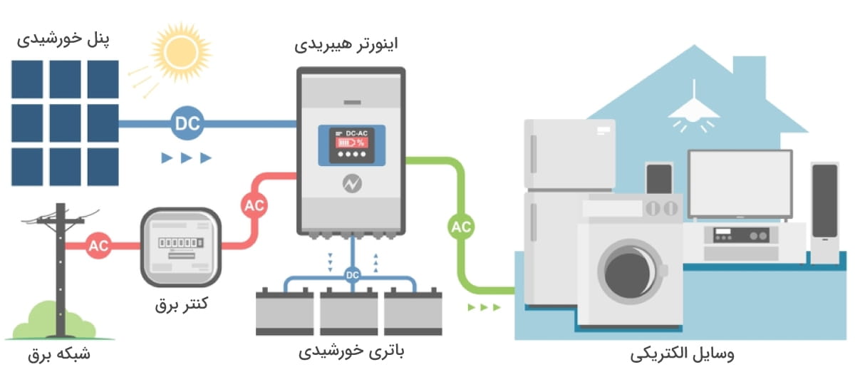 خرید برق خورشیدی هیبریدی ذخیره ساز