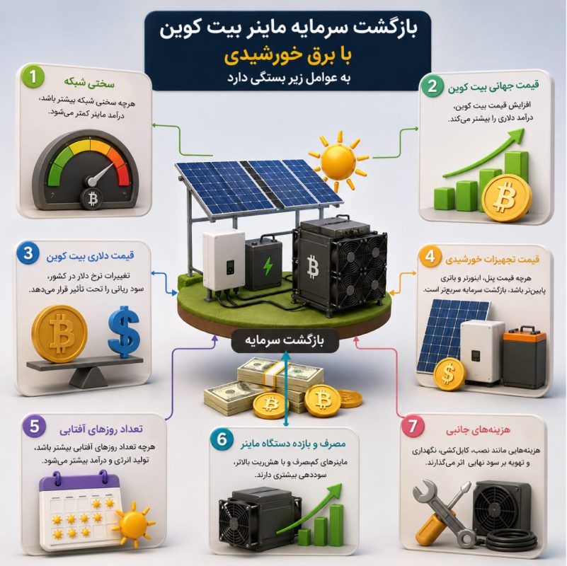 بازگشت سرمایه بیتکوین با پنل خورشیدی