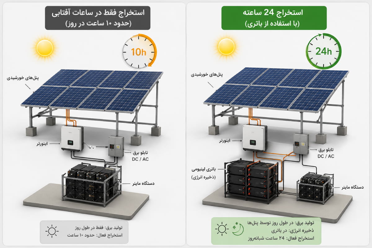 ماینر بیت کوین با برق خورشیدی