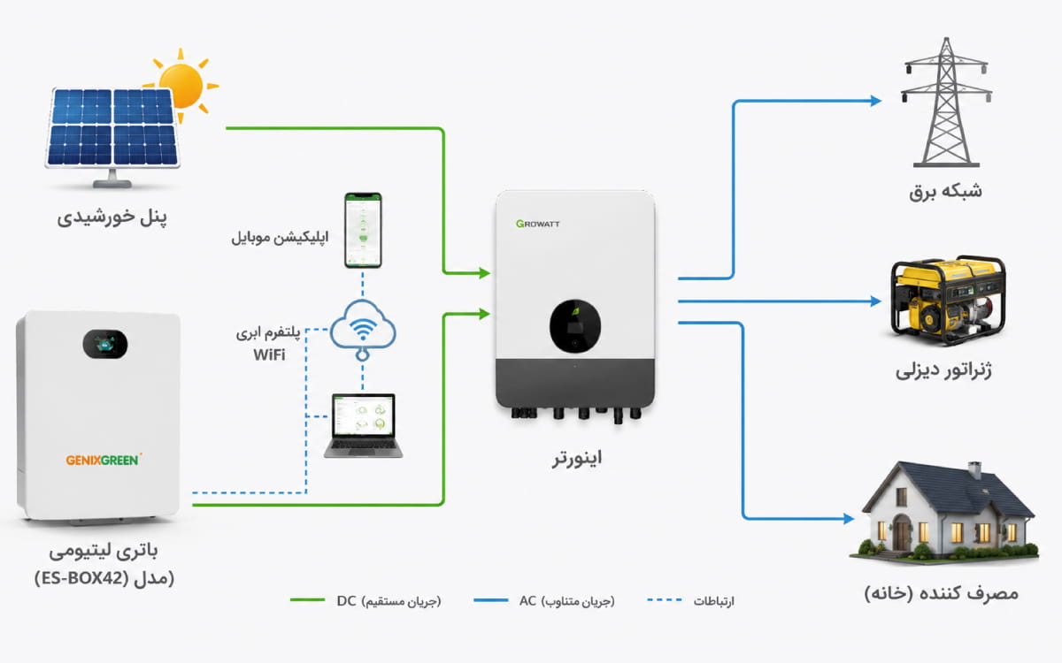 کاربردهای باتری ES-BOX42 در سیستم برق خورشیدی